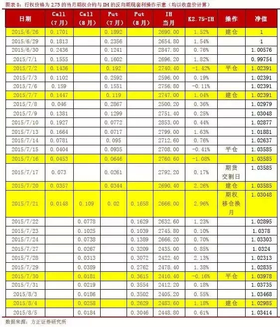 點擊看大圖 期指貼水難套利,期權合成來幫你
