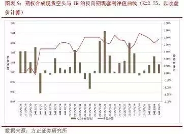點擊看大圖 期指貼水難套利,期權合成來幫你