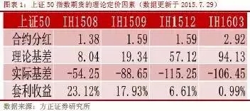 點擊看大圖 期指貼水難套利,期權合成來幫你