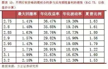 點擊看大圖 期指貼水難套利,期權合成來幫你