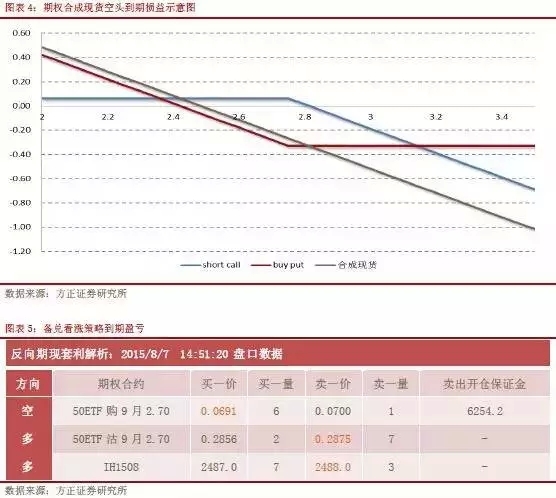 點擊看大圖 期指貼水難套利,期權合成來幫你