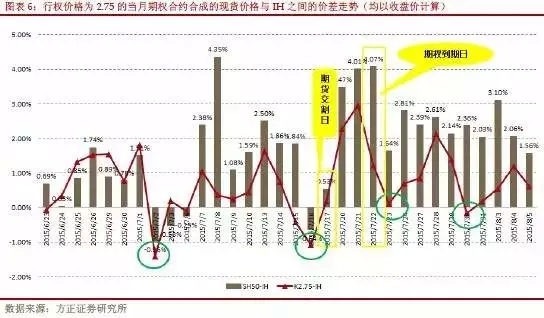 點擊看大圖 期指貼水難套利,期權合成來幫你