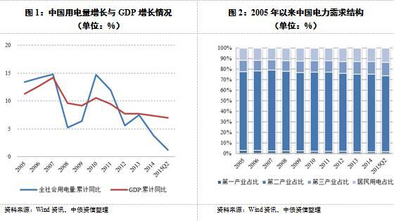 2015年上半年：電力供需寬鬆，清潔電源發展提速，火電受沖擊