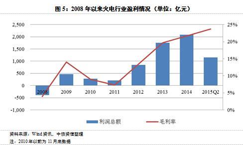2015年上半年：電力供需寬鬆，清潔電源發展提速，火電受沖擊