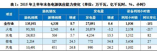 2015年上半年：電力供需寬鬆，清潔電源發展提速，火電受沖擊