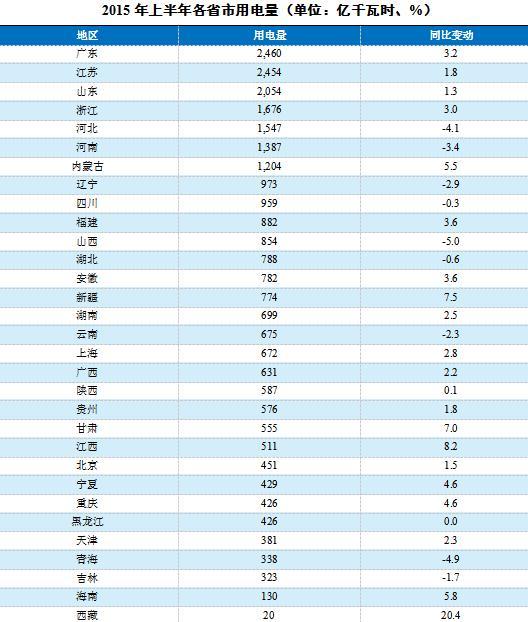 2015年上半年：電力供需寬鬆，清潔電源發展提速，火電受沖擊