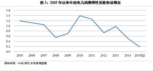 2015年上半年：電力供需寬鬆，清潔電源發展提速，火電受沖擊