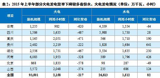2015年上半年：電力供需寬鬆，清潔電源發展提速，火電受沖擊