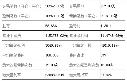 點擊看大圖 大二開始做交易 股指高頻兩個月賺600萬