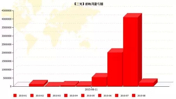 點擊看大圖 大二開始做交易 股指高頻兩個月賺600萬