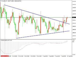 黃金破位收斂形態