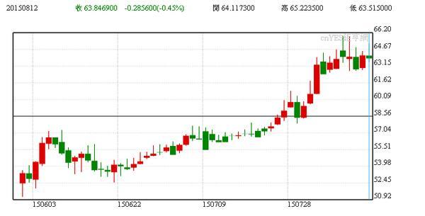 俄羅斯盧布兌美元一年來走勢圖