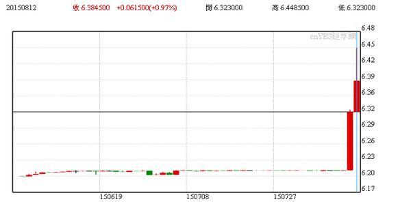 人民幣兌美元本季以來走勢圖