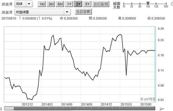 (圖一：中國人民幣兌換美元匯率周曲線圖，鉅亨網首頁)