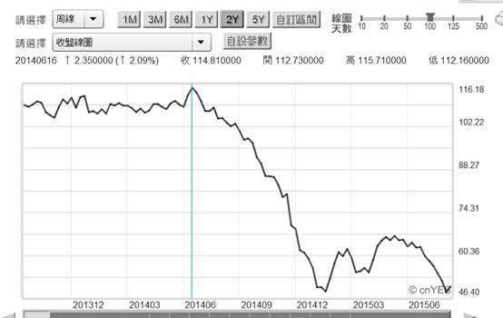 (圖三：北海布侖特原油周曲線圖，鉅亨網期貨)
