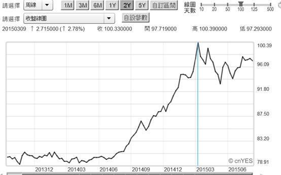 (圖五：美元指數周曲線圖，鉅亨網首頁)