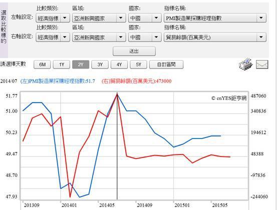 (圖六：中國PMI指數與貿易盈餘曲線圖，鉅亨網指標)