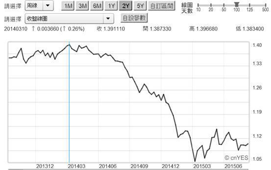 (圖二：歐元兌換美元周曲線圖，鉅亨網首頁)