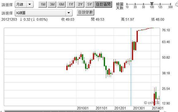 圖五：Life公司股價月K線圖，鉅亨網美股