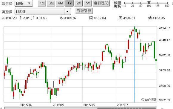 圖一：NASDAQ生物科技類股價指數日K線圖，鉅亨網首頁