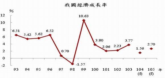 全年GDP恐創6年新低      (圖取自主計總處)