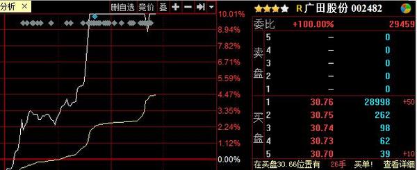 廣田股份午后漲停 證金成其第三大股東 