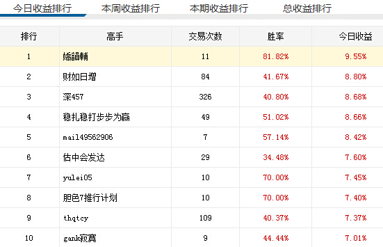 日收益播報：證金概念受矚目 嬌韻輔日賺近10%