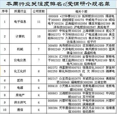 上周扎堆15公司 聚焦互聯網+