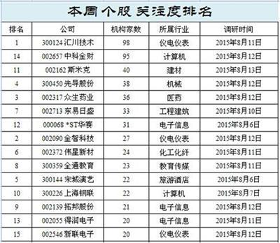 上周扎堆15公司 聚焦互聯網+