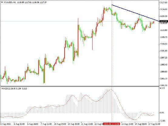 黃金回調無力，等待做多時機