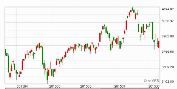 那斯達克生技股指數(NBI)半年來走勢圖