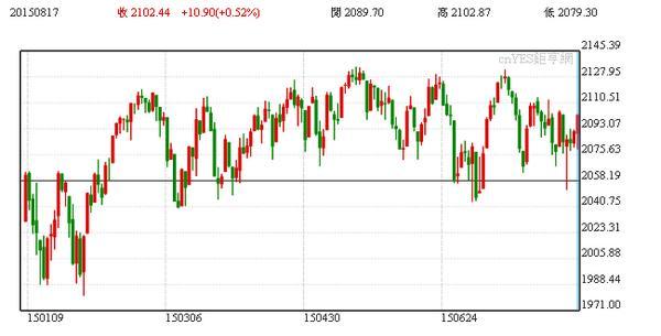 S&P 500指數今年以來走勢