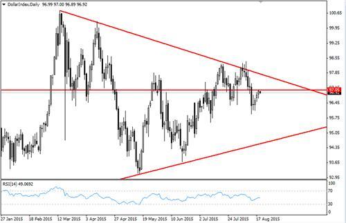 美指爭奪97關口 金價碗型看漲