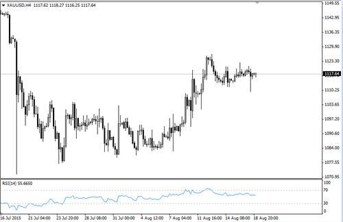 美指爭奪97關口 金價碗型看漲
