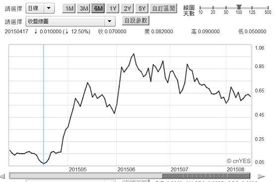 圖三：德國政府10年期公債殖利率日曲線圖，鉅亨網債券
