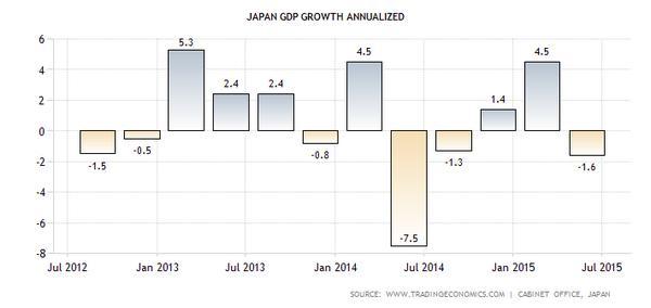 日本年化GDP成長率(2012七月-2015七月)　圖片來源：tradingeconomics