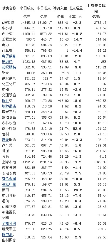 665億凈流入 五大板塊發力頂住