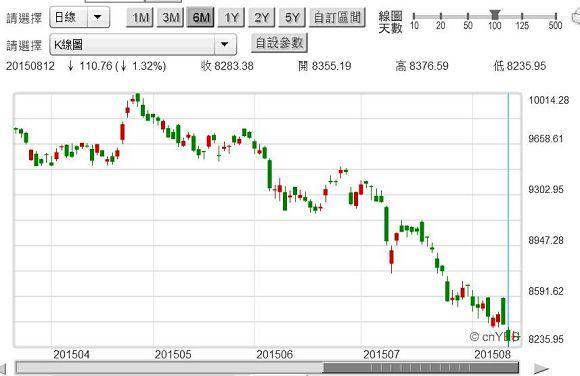 圖七：台股加權股價指數日K線圖，鉅亨網首頁