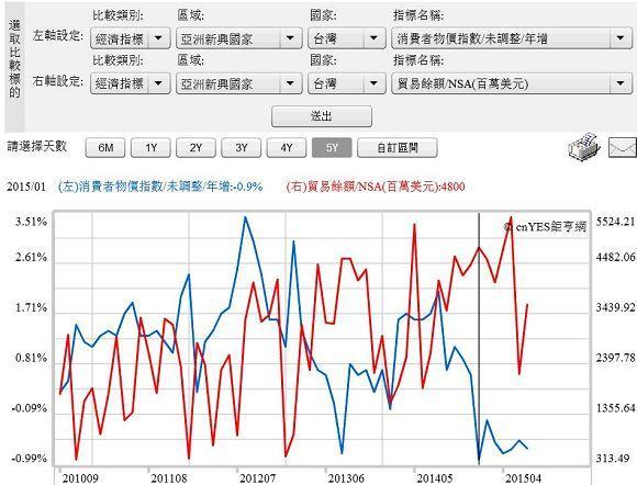 圖一:消費者物價指數與貿易盈餘曲線圖,鉅亨網指標