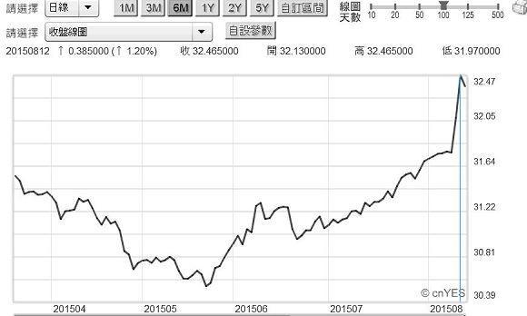 圖三：新台幣兌換美元日曲線圖，鉅亨網首頁