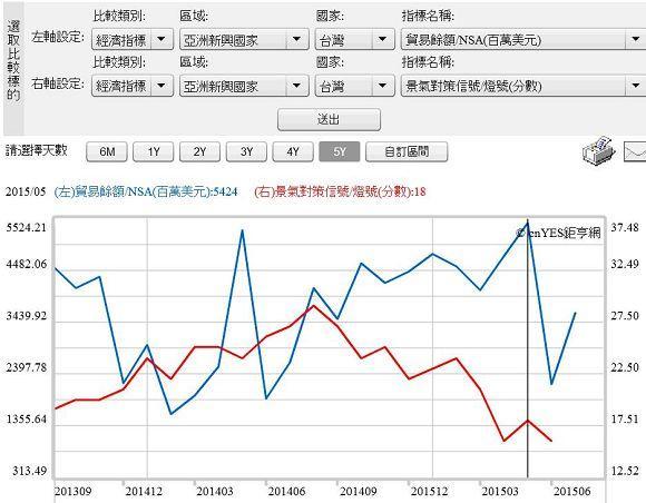 圖四：台灣景氣對策信號與貿易盈餘曲線圖，鉅亨網指標
