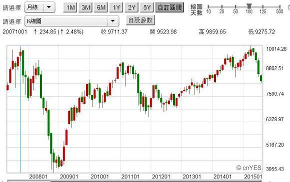 圖六：台股加權股價指數月K線圖，鉅亨網首頁
