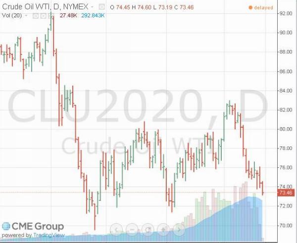 WTI 2020年合約價格走勢圖　圖片來源：CME