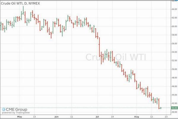 WTI近月合約價格走勢圖　圖片來源：CME
