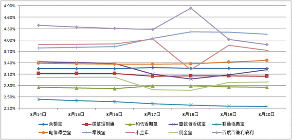 主要互聯網理財產品七日年化收益率走勢圖