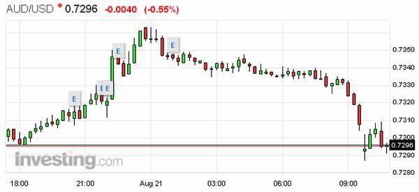 澳幣15分K線走勢圖　圖片來源：Investing.com