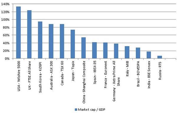 全球十四大股市之股市市值／GDP