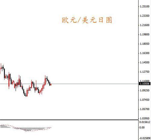 美國7月新屋開工創近八年來新高 歐元下跌
