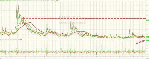 VIX恐慌指數創2009年1月以來新高　圖片來源：Zerohedge