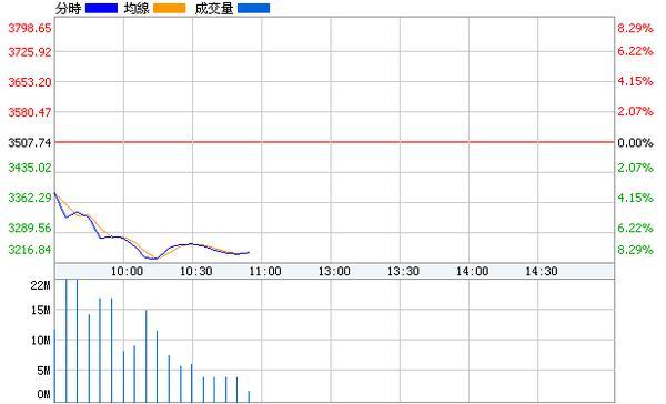 上證指數盤中走勢圖